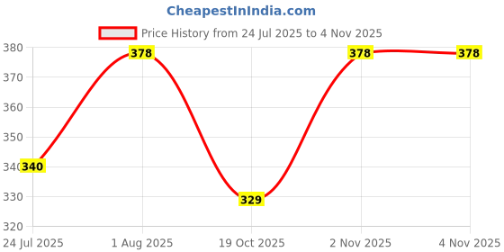 flipkart.com sliqueapparels Women Regular Fit Solid Button Down Collar Casual Shirt sliqueapparels Price History Graph from 24 Jul 2025 to 3 Nov 2025