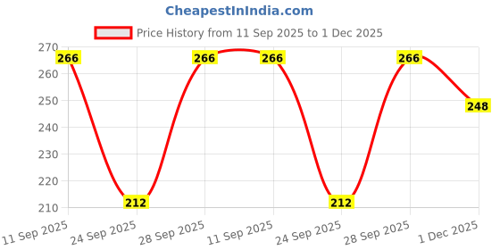 flipkart.com maghma Women Regular Fit Solid Button Down Collar Casual Shirt maghma Price History Graph from 11 Sep 2025 to 1 Dec 2025