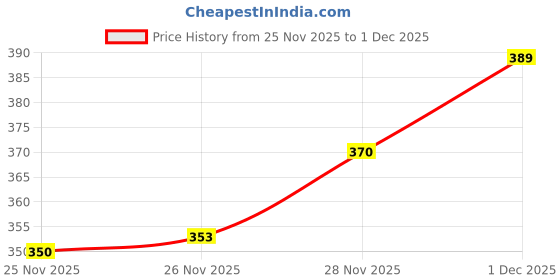 flipkart.com prieto Women Regular Fit Solid Button Down Collar Formal Shirt prieto Price History Graph from 25 Nov 2025 to 1 Dec 2025