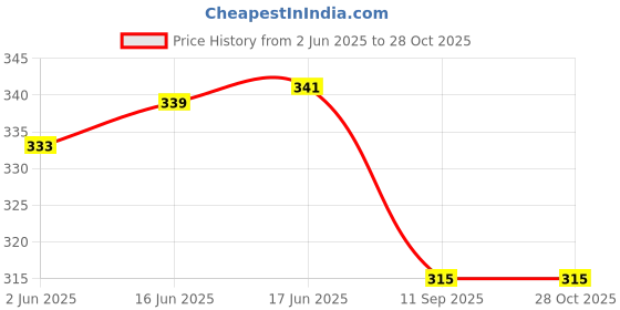 flipkart.com funday fashion Women Regular Fit Solid Casual Shirt funday fashion Price History Graph from 2 Jun 2025 to 27 Oct 2025