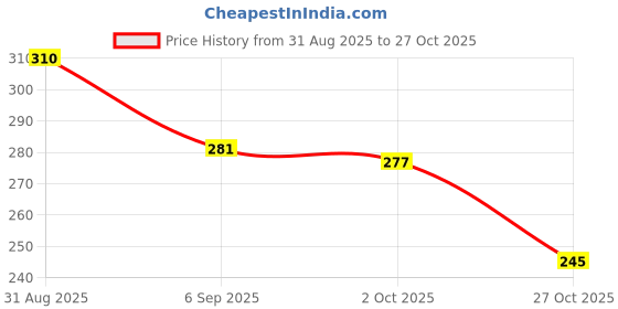 flipkart.com fuback Women Regular Fit Solid Casual Shirt fuback Price History Graph from 31 Aug 2025 to 27 Oct 2025