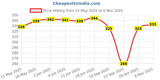 flipkart.com funday fashion Women Regular Fit Solid Casual Shirt funday fashion Price History Graph from 15 May 2025 to 2 Nov 2025