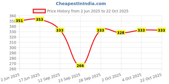 flipkart.com funday fashion Women Regular Fit Solid Casual Shirt funday fashion Price History Graph from 2 Jun 2025 to 22 Oct 2025