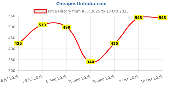 flipkart.com mint street Women Regular Fit Solid Casual Shirt mint street Price History Graph from 8 Jul 2025 to 18 Oct 2025