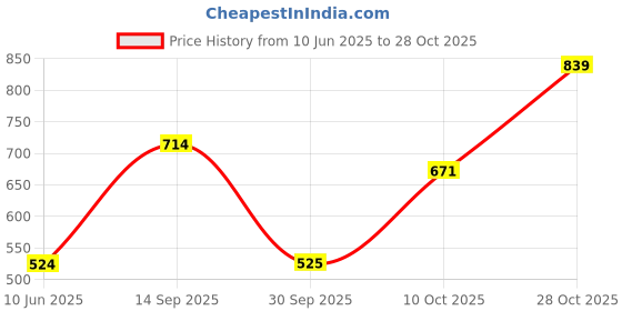 flipkart.com curvy street Women Regular Fit Solid Casual Shirt curvy street Price History Graph from 10 Jun 2025 to 28 Oct 2025