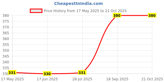 flipkart.com indicare Women Regular Fit Solid Casual Shirt indicare Price History Graph from 17 May 2025 to 21 Oct 2025