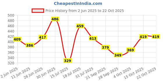 flipkart.com tokyo talkies Women Regular Fit Solid Casual Shirt tokyo talkies Price History Graph from 2 Jun 2025 to 21 Oct 2025