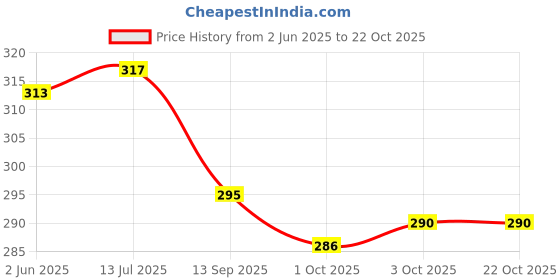flipkart.com funday fashion Women Regular Fit Solid Casual Shirt funday fashion Price History Graph from 2 Jun 2025 to 21 Oct 2025