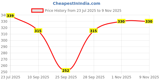 flipkart.com funday fashion Women Regular Fit Solid Casual Shirt funday fashion Price History Graph from 23 Jul 2025 to 8 Nov 2025