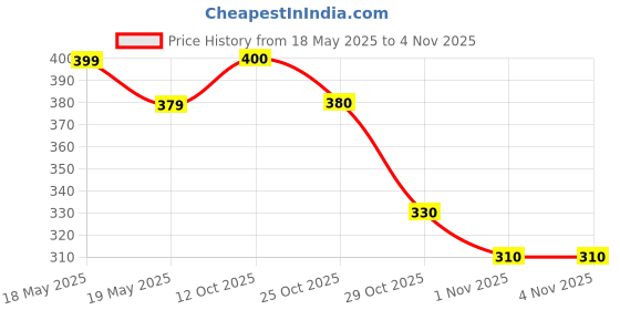 flipkart.com roadster Women Regular Fit Solid Casual Shirt roadster Price History Graph from 18 May 2025 to 1 Nov 2025