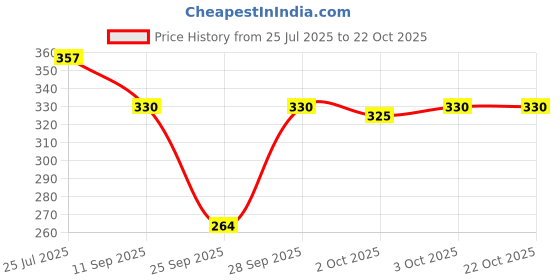 flipkart.com funday fashion Women Regular Fit Solid Casual Shirt funday fashion Price History Graph from 25 Jul 2025 to 22 Oct 2025