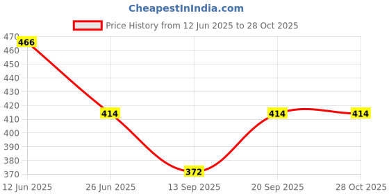 flipkart.com amazingcollection Women Regular Fit Solid Casual Shirt amazingcollection Price History Graph from 12 Jun 2025 to 27 Oct 2025