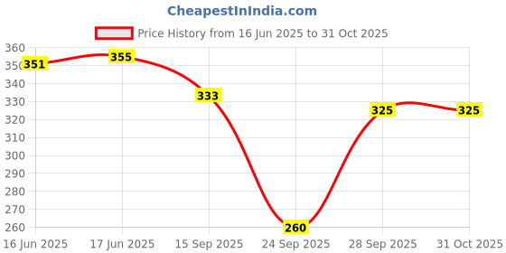 flipkart.com funday fashion Women Regular Fit Solid Casual Shirt funday fashion Price History Graph from 16 Jun 2025 to 31 Oct 2025