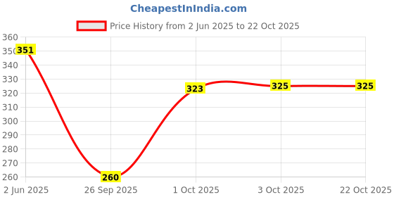 flipkart.com funday fashion Women Regular Fit Solid Casual Shirt funday fashion Price History Graph from 2 Jun 2025 to 22 Oct 2025