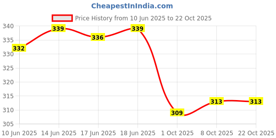flipkart.com funday fashion Women Regular Fit Solid Casual Shirt funday fashion Price History Graph from 10 Jun 2025 to 21 Oct 2025