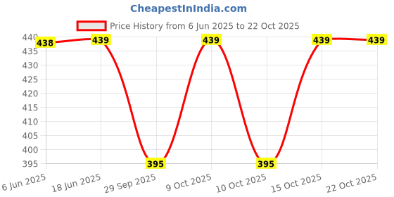 flipkart.com c.cozami Women Regular Fit Solid Casual Shirt c.cozami Price History Graph from 6 Jun 2025 to 22 Oct 2025