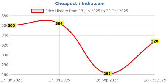 flipkart.com funday fashion Women Regular Fit Solid Casual Shirt funday fashion Price History Graph from 13 Jun 2025 to 28 Oct 2025
