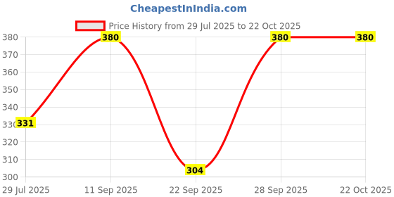 flipkart.com indicare Women Regular Fit Solid Casual Shirt indicare Price History Graph from 29 Jul 2025 to 21 Oct 2025