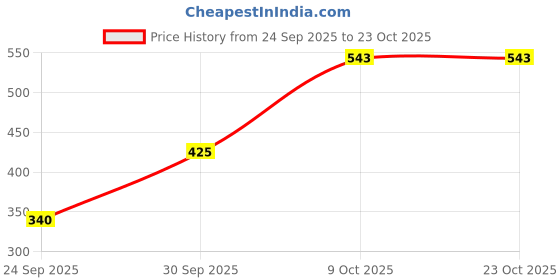flipkart.com street9 Women Regular Fit Solid Casual Shirt street9 Price History Graph from 24 Sep 2025 to 23 Oct 2025