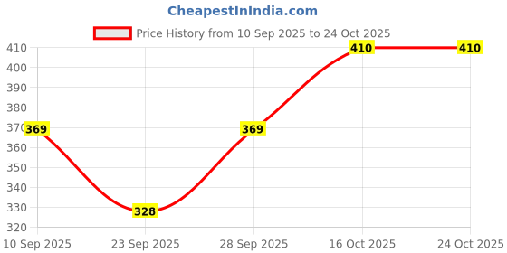 flipkart.com fbella Women Regular Fit Solid Casual Shirt fbella Price History Graph from 10 Sep 2025 to 24 Oct 2025