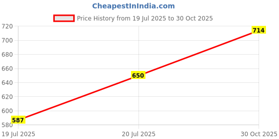 flipkart.com roadster Women Regular Fit Solid Casual Shirt roadster Price History Graph from 19 Jul 2025 to 30 Oct 2025