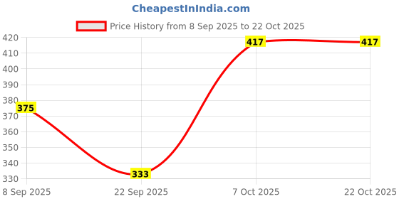 flipkart.com linza Women Regular Fit Solid Casual Shirt linza Price History Graph from 8 Sep 2025 to 21 Oct 2025
