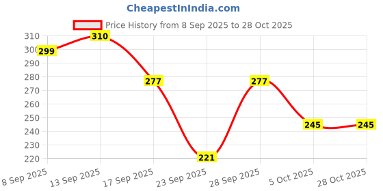 flipkart.com fuback Women Regular Fit Solid Casual Shirt fuback Price History Graph from 8 Sep 2025 to 27 Oct 2025