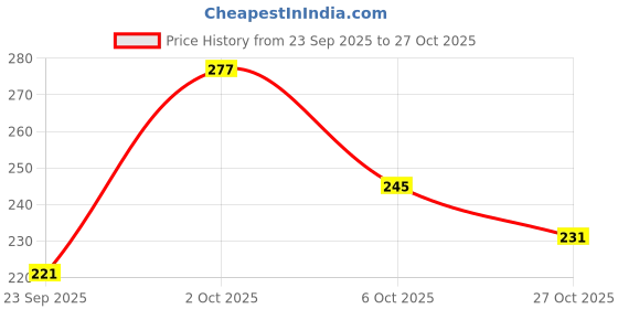 flipkart.com fuback Women Regular Fit Solid Casual Shirt fuback Price History Graph from 23 Sep 2025 to 27 Oct 2025
