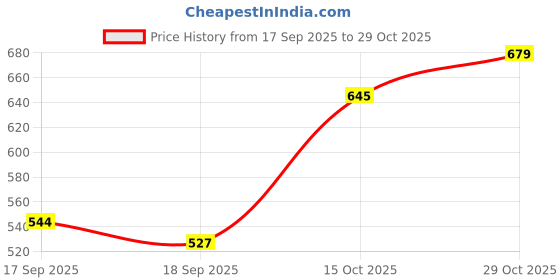 flipkart.com street9 Women Regular Fit Solid Casual Shirt street9 Price History Graph from 17 Sep 2025 to 29 Oct 2025
