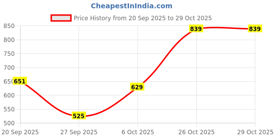 flipkart.com curvy street Women Regular Fit Solid Casual Shirt curvy street Price History Graph from 20 Sep 2025 to 29 Oct 2025