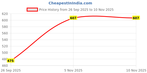 flipkart.com street9 Women Regular Fit Solid Casual Shirt street9 Price History Graph from 26 Sep 2025 to 9 Nov 2025