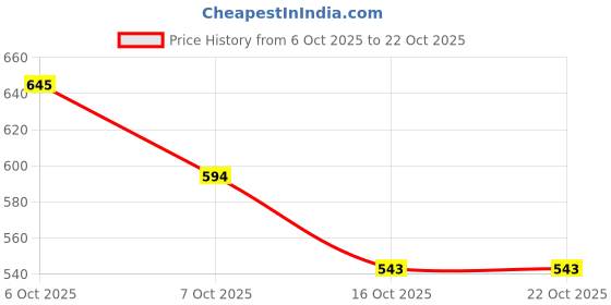 flipkart.com street9 Women Regular Fit Solid Casual Shirt street9 Price History Graph from 6 Oct 2025 to 21 Oct 2025