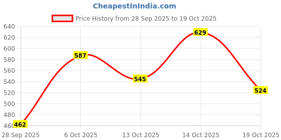 flipkart.com curvy street Women Regular Fit Solid Casual Shirt curvy street Price History Graph from 28 Sep 2025 to 19 Oct 2025