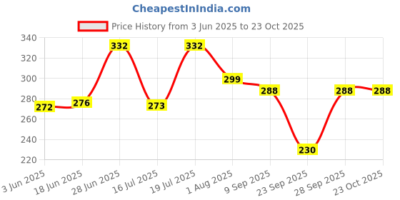 flipkart.com metronaut Women Regular Fit Solid Curved Collar Casual Shirt metronaut Price History Graph from 3 Jun 2025 to 23 Oct 2025