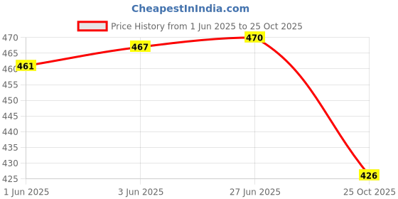 flipkart.com nuevosdamas Women Regular Fit Solid Curved Collar Casual Shirt nuevosdamas Price History Graph from 1 Jun 2025 to 25 Oct 2025