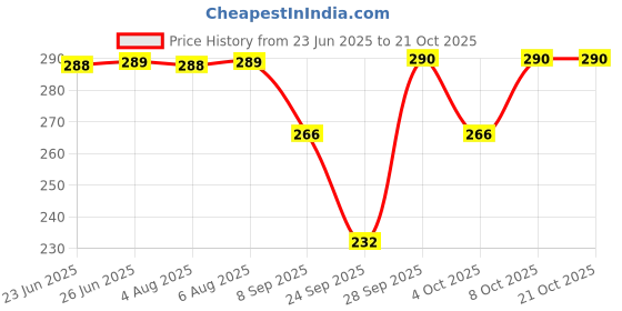 flipkart.com ann springs Women Regular Fit Solid Curved Collar Formal Shirt ann springs Price History Graph from 23 Jun 2025 to 20 Oct 2025