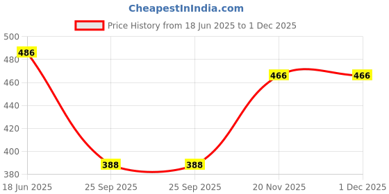 flipkart.com blue ronin Women Regular Fit Solid Curved Collar Formal Shirt blue ronin Price History Graph from 18 Jun 2025 to 1 Dec 2025
