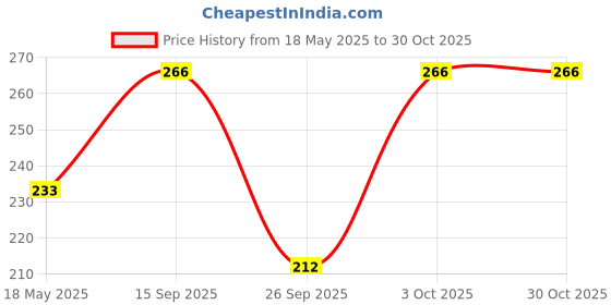 flipkart.com indicare Women Regular Fit Solid Cut Away Collar Casual Shirt indicare Price History Graph from 18 May 2025 to 30 Oct 2025