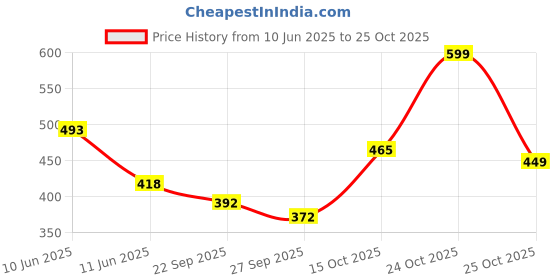 flipkart.com tokyo talkies Women Regular Fit Solid Cut Away Collar Casual Shirt tokyo talkies Price History Graph from 10 Jun 2025 to 25 Oct 2025