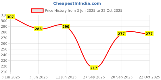flipkart.com varidashi Women Regular Fit Solid Cut Away Collar Casual Shirt varidashi Price History Graph from 3 Jun 2025 to 22 Oct 2025