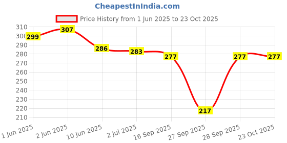 flipkart.com varidashi Women Regular Fit Solid Cut Away Collar Casual Shirt varidashi Price History Graph from 1 Jun 2025 to 22 Oct 2025