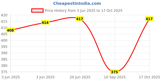 flipkart.com cazzba Women Regular Fit Solid Cut Away Collar Casual Shirt cazzba Price History Graph from 3 Jun 2025 to 17 Oct 2025