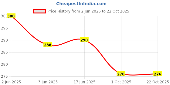 flipkart.com varidashi Women Regular Fit Solid Cut Away Collar Casual Shirt varidashi Price History Graph from 2 Jun 2025 to 22 Oct 2025