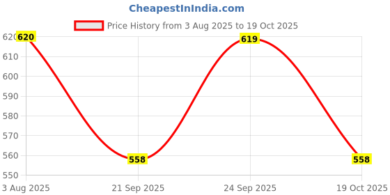 flipkart.com tokyo talkies Women Regular Fit Solid Cut Away Collar Casual Shirt tokyo talkies Price History Graph from 3 Aug 2025 to 19 Oct 2025