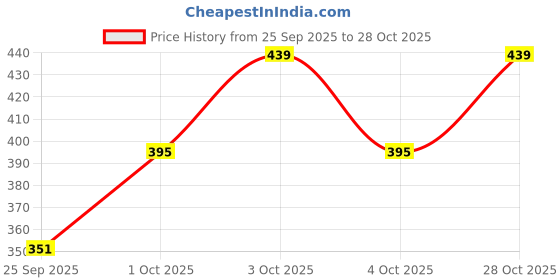 flipkart.com cazzba Women Regular Fit Solid Cut Away Collar Casual Shirt cazzba Price History Graph from 25 Sep 2025 to 28 Oct 2025