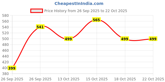 flipkart.com tokyo talkies Women Regular Fit Solid Cut Away Collar Casual Shirt tokyo talkies Price History Graph from 26 Sep 2025 to 18 Oct 2025