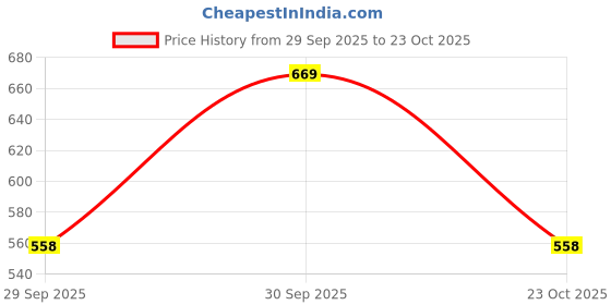 flipkart.com tokyo talkies Women Regular Fit Solid Cut Away Collar Casual Shirt tokyo talkies Price History Graph from 29 Sep 2025 to 23 Oct 2025