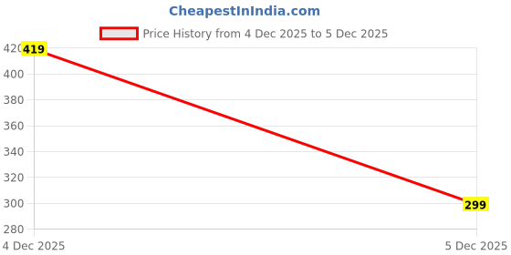 flipkart.com tokyo talkies Women Regular Fit Solid Cut Away Collar Casual Shirt tokyo talkies Price History Graph from 4 Dec 2025 to 5 Dec 2025