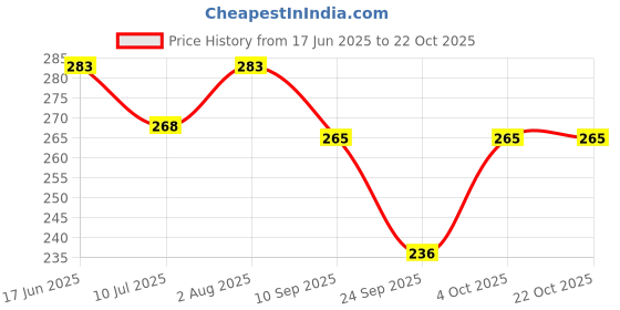 flipkart.com kitimat Women Regular Fit Solid Cut Away Collar Formal Shirt kitimat Price History Graph from 17 Jun 2025 to 22 Oct 2025