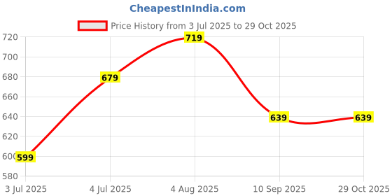 flipkart.com annabelle by pantaloons Women Regular Fit Solid Formal Shirt annabelle by pantaloons Price History Graph from 3 Jul 2025 to 29 Oct 2025